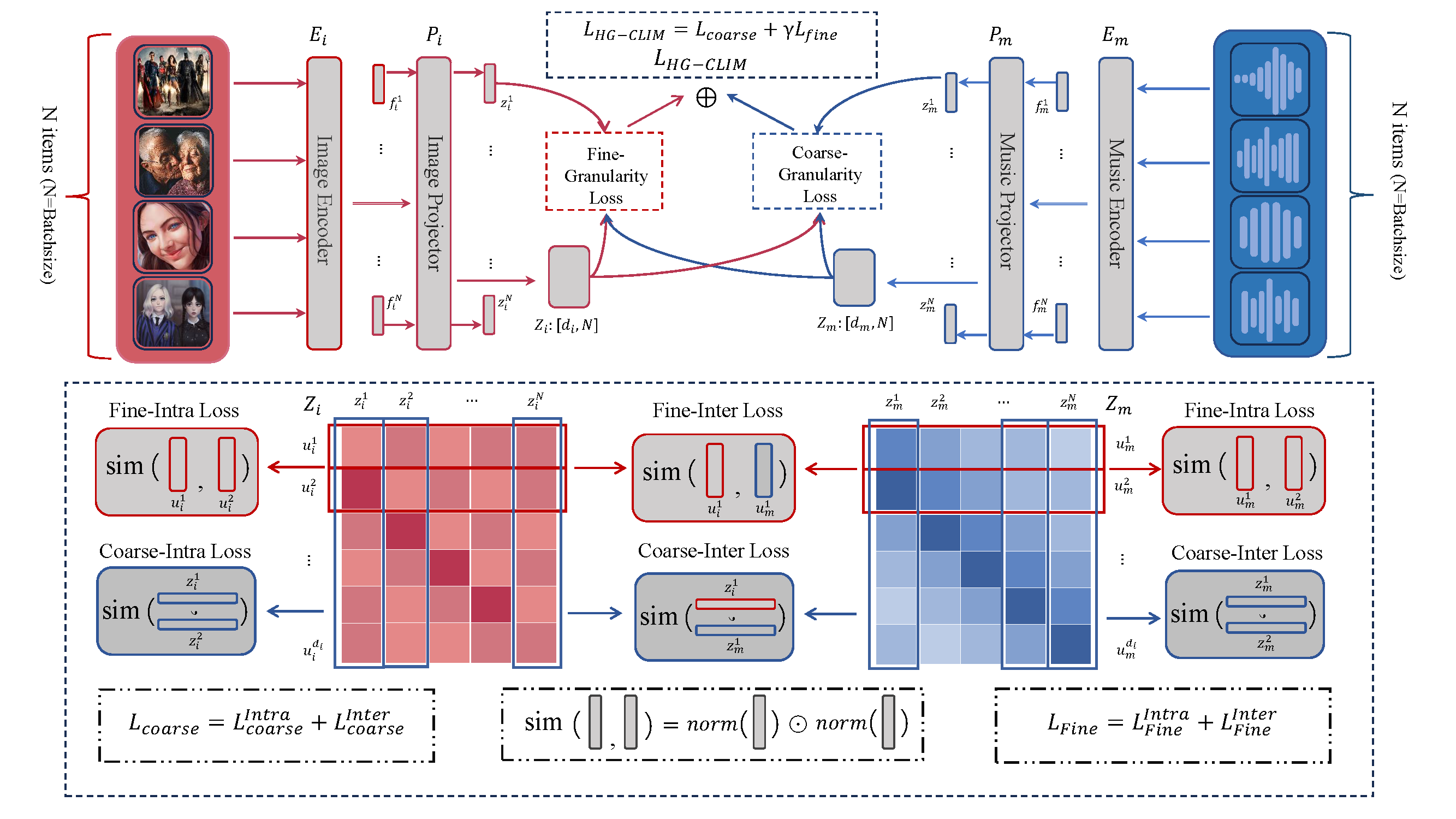 HG-CLIM Framework